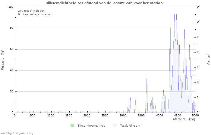 Grafieken: Bliksemdichtheid per afstand