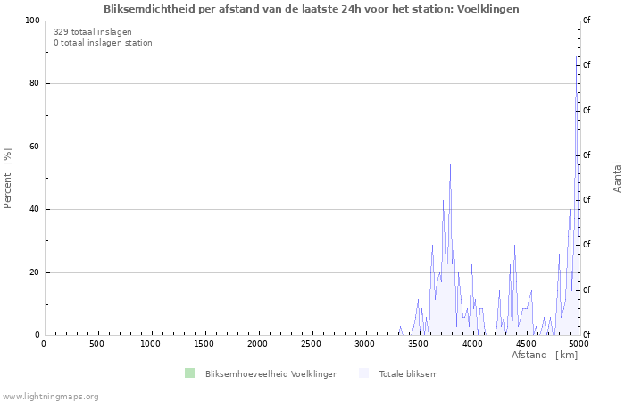 Grafieken: Bliksemdichtheid per afstand