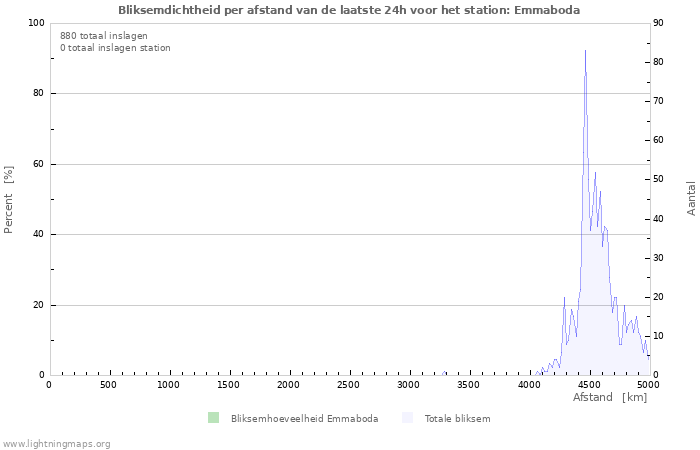 Grafieken: Bliksemdichtheid per afstand