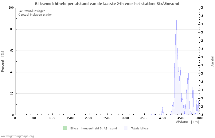 Grafieken: Bliksemdichtheid per afstand