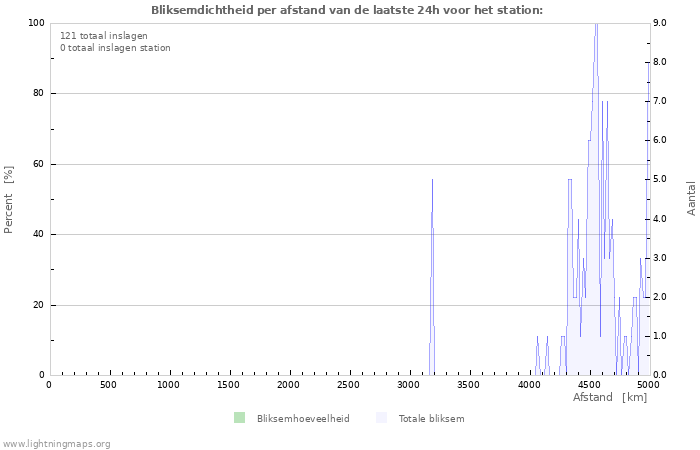 Grafieken: Bliksemdichtheid per afstand