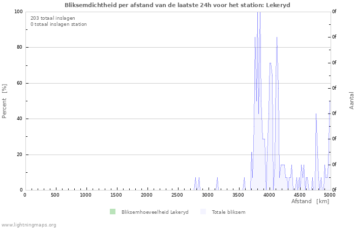 Grafieken: Bliksemdichtheid per afstand