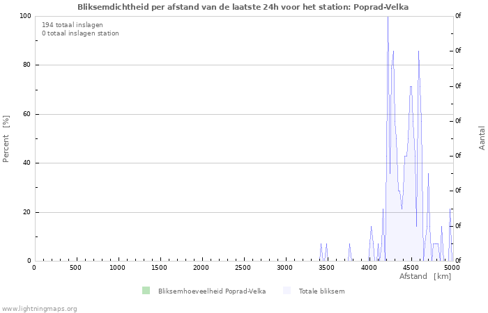 Grafieken: Bliksemdichtheid per afstand