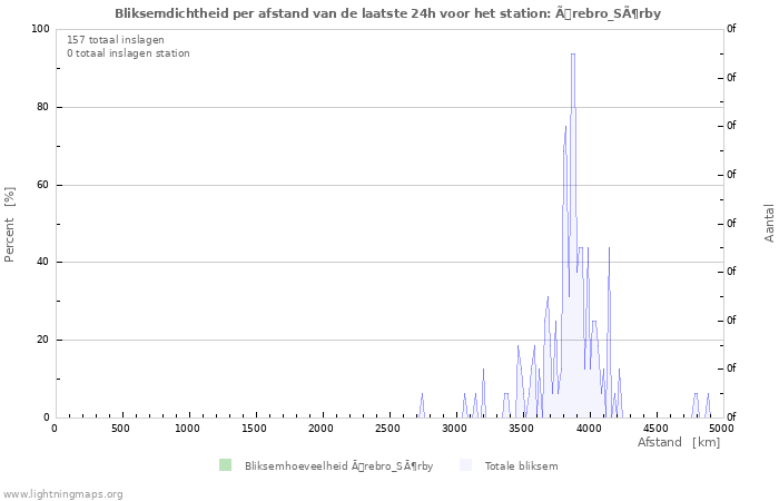 Grafieken: Bliksemdichtheid per afstand