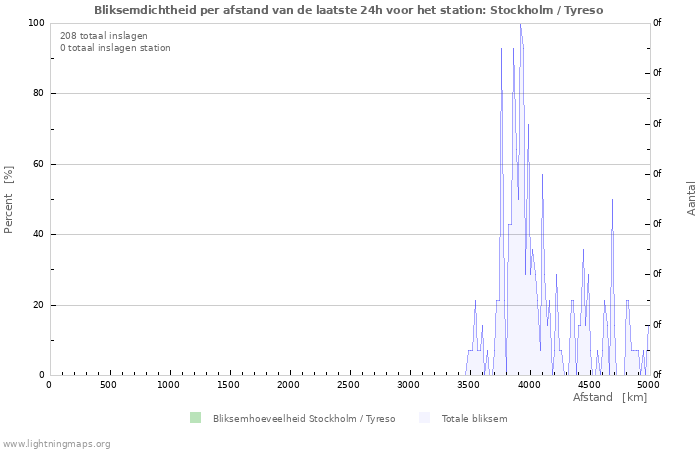 Grafieken: Bliksemdichtheid per afstand