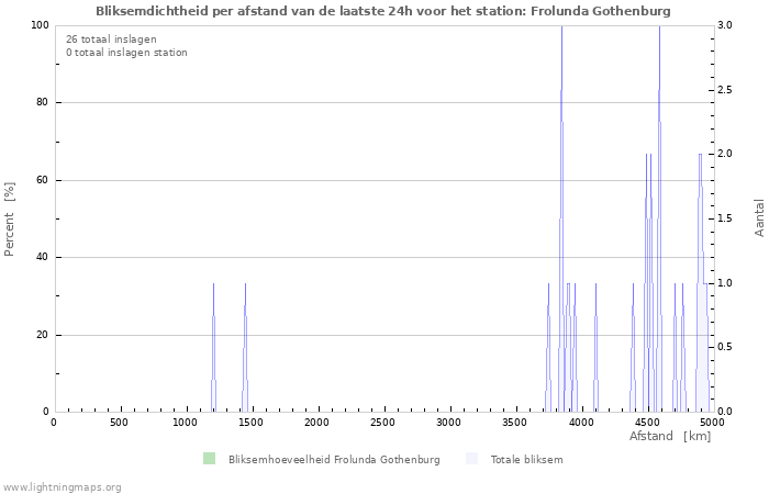 Grafieken: Bliksemdichtheid per afstand