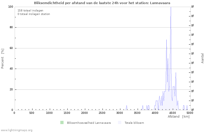 Grafieken: Bliksemdichtheid per afstand