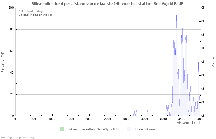 Grafieken: Bliksemdichtheid per afstand