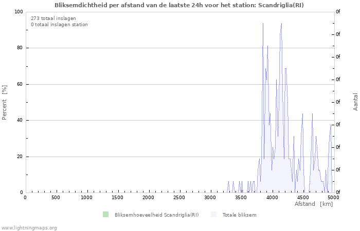 Grafieken: Bliksemdichtheid per afstand