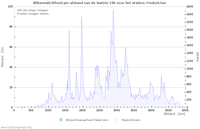 Grafieken: Bliksemdichtheid per afstand