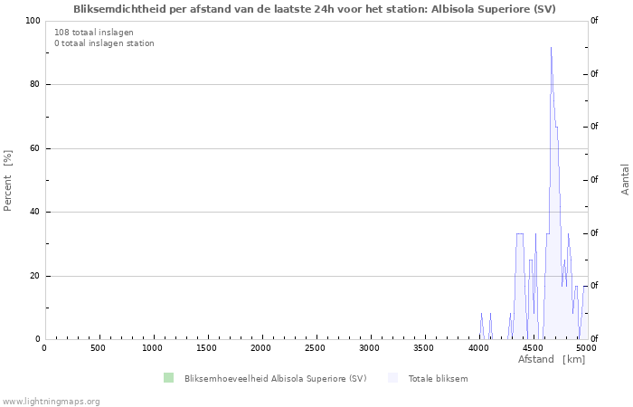 Grafieken: Bliksemdichtheid per afstand