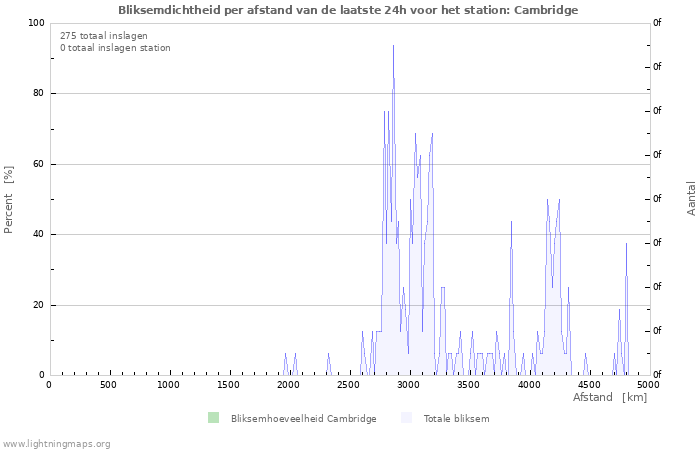 Grafieken: Bliksemdichtheid per afstand