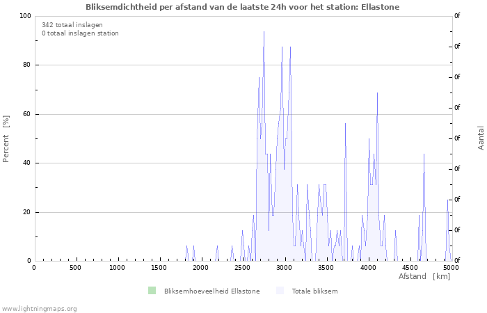 Grafieken: Bliksemdichtheid per afstand