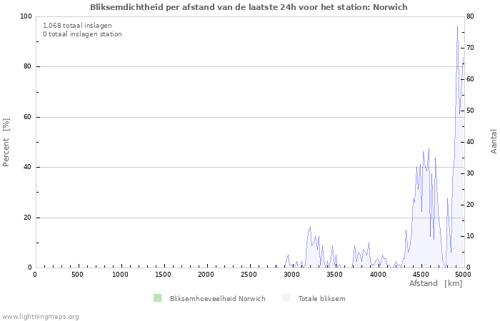 Grafieken: Bliksemdichtheid per afstand