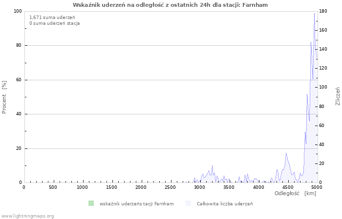 Wykresy: Wskaźnik uderzeń na odległość