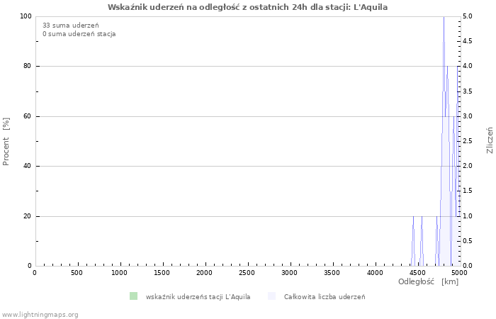 Wykresy: Wskaźnik uderzeń na odległość