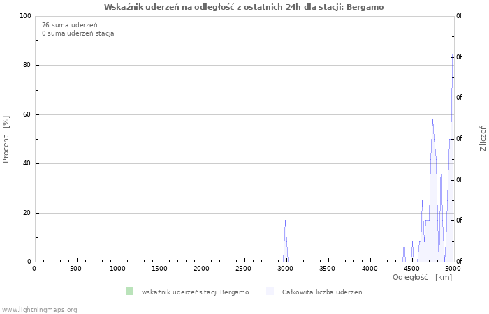 Wykresy: Wskaźnik uderzeń na odległość