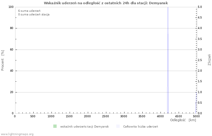 Wykresy: Wskaźnik uderzeń na odległość