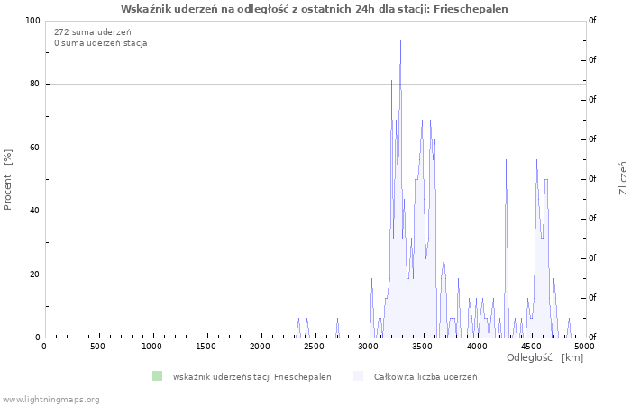 Wykresy: Wskaźnik uderzeń na odległość