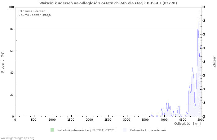 Wykresy: Wskaźnik uderzeń na odległość