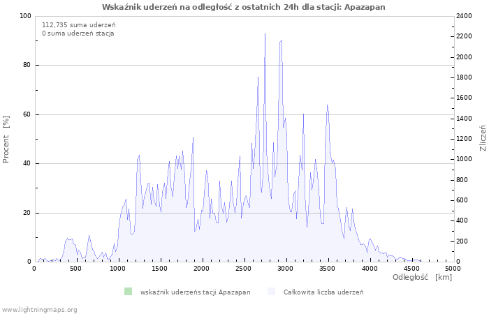 Wykresy: Wskaźnik uderzeń na odległość