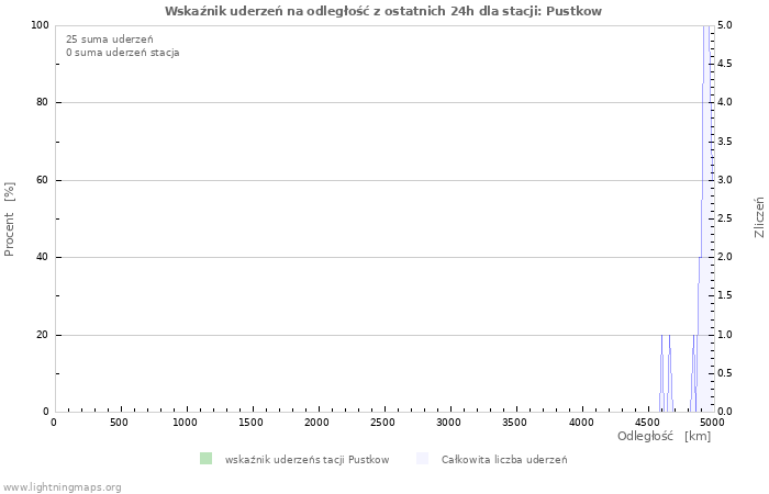 Wykresy: Wskaźnik uderzeń na odległość