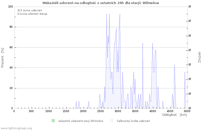 Wykresy: Wskaźnik uderzeń na odległość