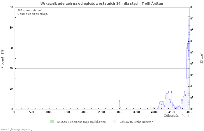 Wykresy: Wskaźnik uderzeń na odległość