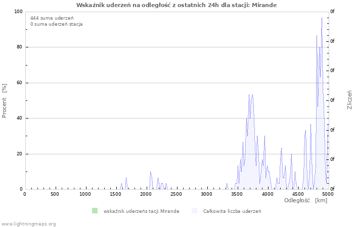 Wykresy: Wskaźnik uderzeń na odległość