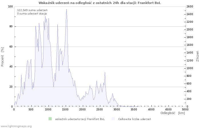 Wykresy: Wskaźnik uderzeń na odległość