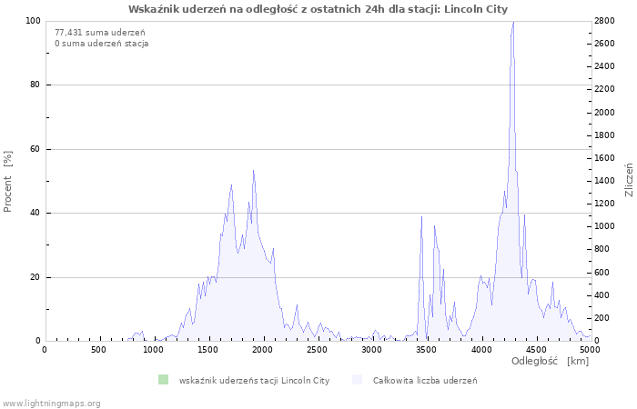 Wykresy: Wskaźnik uderzeń na odległość