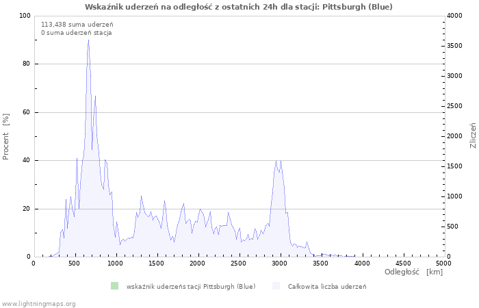 Wykresy: Wskaźnik uderzeń na odległość