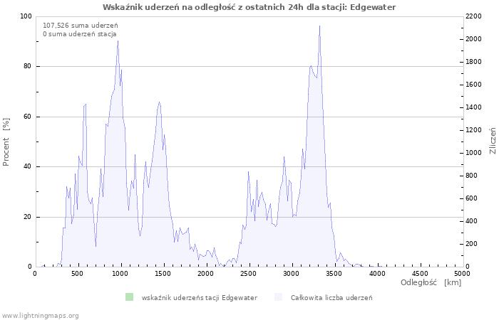 Wykresy: Wskaźnik uderzeń na odległość