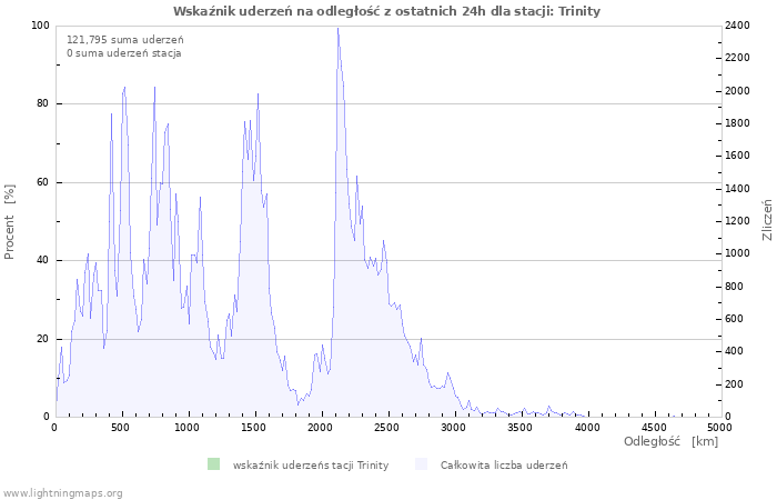 Wykresy: Wskaźnik uderzeń na odległość