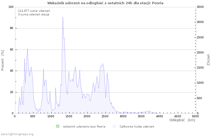 Wykresy: Wskaźnik uderzeń na odległość