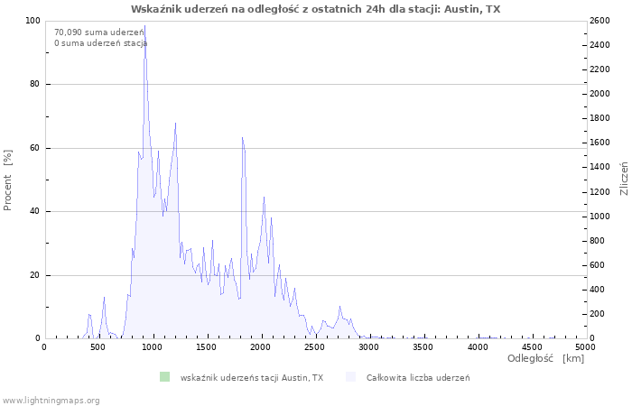 Wykresy: Wskaźnik uderzeń na odległość