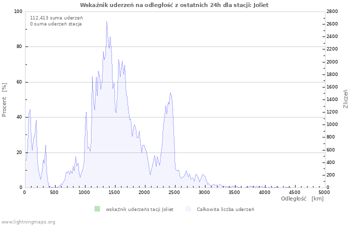 Wykresy: Wskaźnik uderzeń na odległość