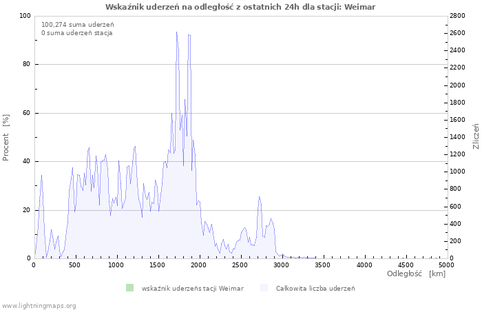 Wykresy: Wskaźnik uderzeń na odległość