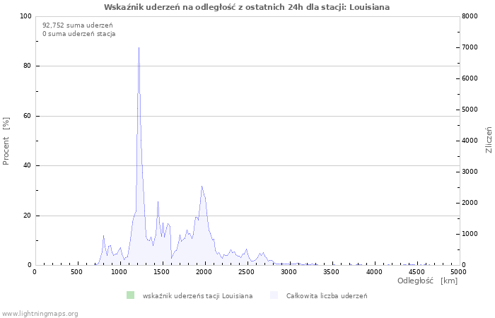 Wykresy: Wskaźnik uderzeń na odległość