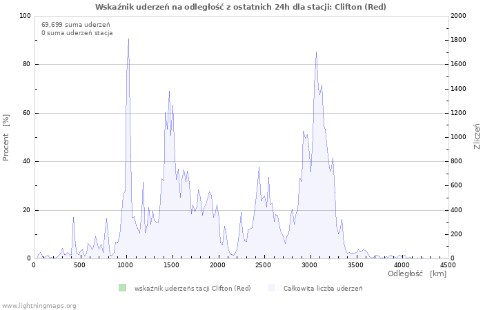 Wykresy: Wskaźnik uderzeń na odległość