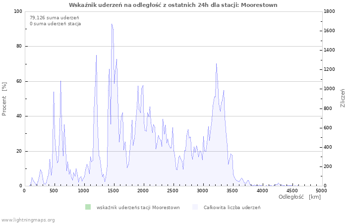 Wykresy: Wskaźnik uderzeń na odległość