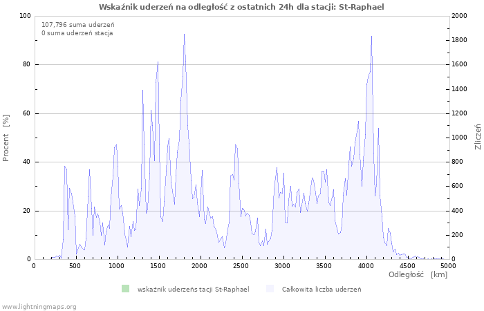 Wykresy: Wskaźnik uderzeń na odległość