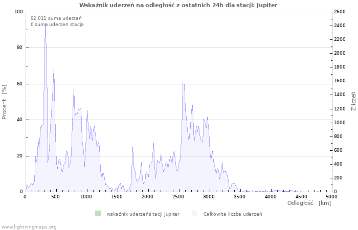 Wykresy: Wskaźnik uderzeń na odległość