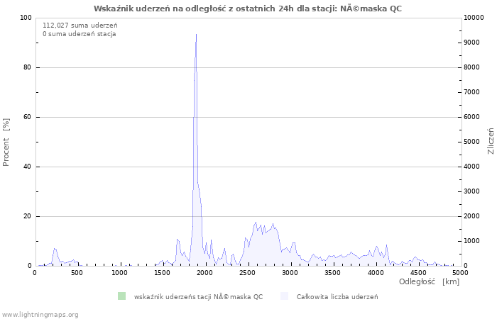 Wykresy: Wskaźnik uderzeń na odległość