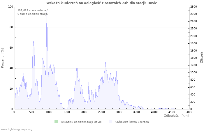 Wykresy: Wskaźnik uderzeń na odległość