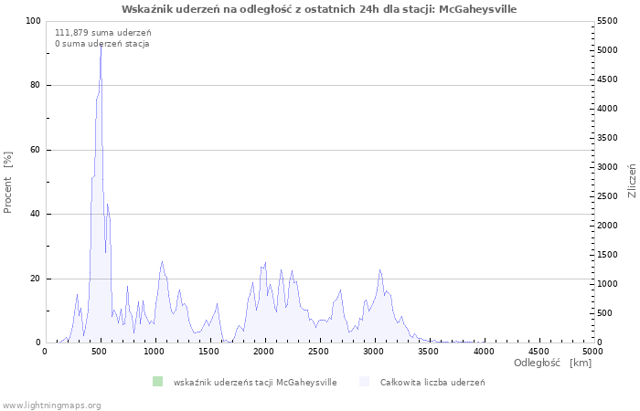 Wykresy: Wskaźnik uderzeń na odległość