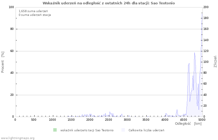 Wykresy: Wskaźnik uderzeń na odległość