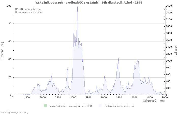 Wykresy: Wskaźnik uderzeń na odległość