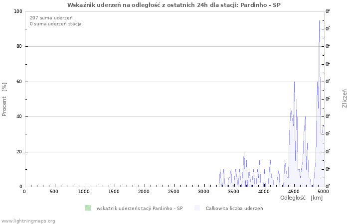 Wykresy: Wskaźnik uderzeń na odległość