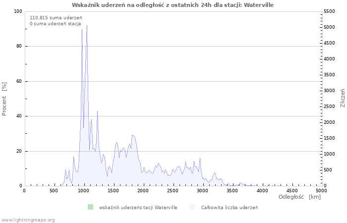 Wykresy: Wskaźnik uderzeń na odległość